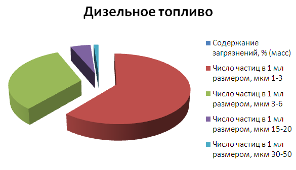 Дизельное топливо